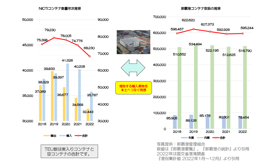 支援制度と統計数値 | 那覇国際コンテナターミナル株式会社